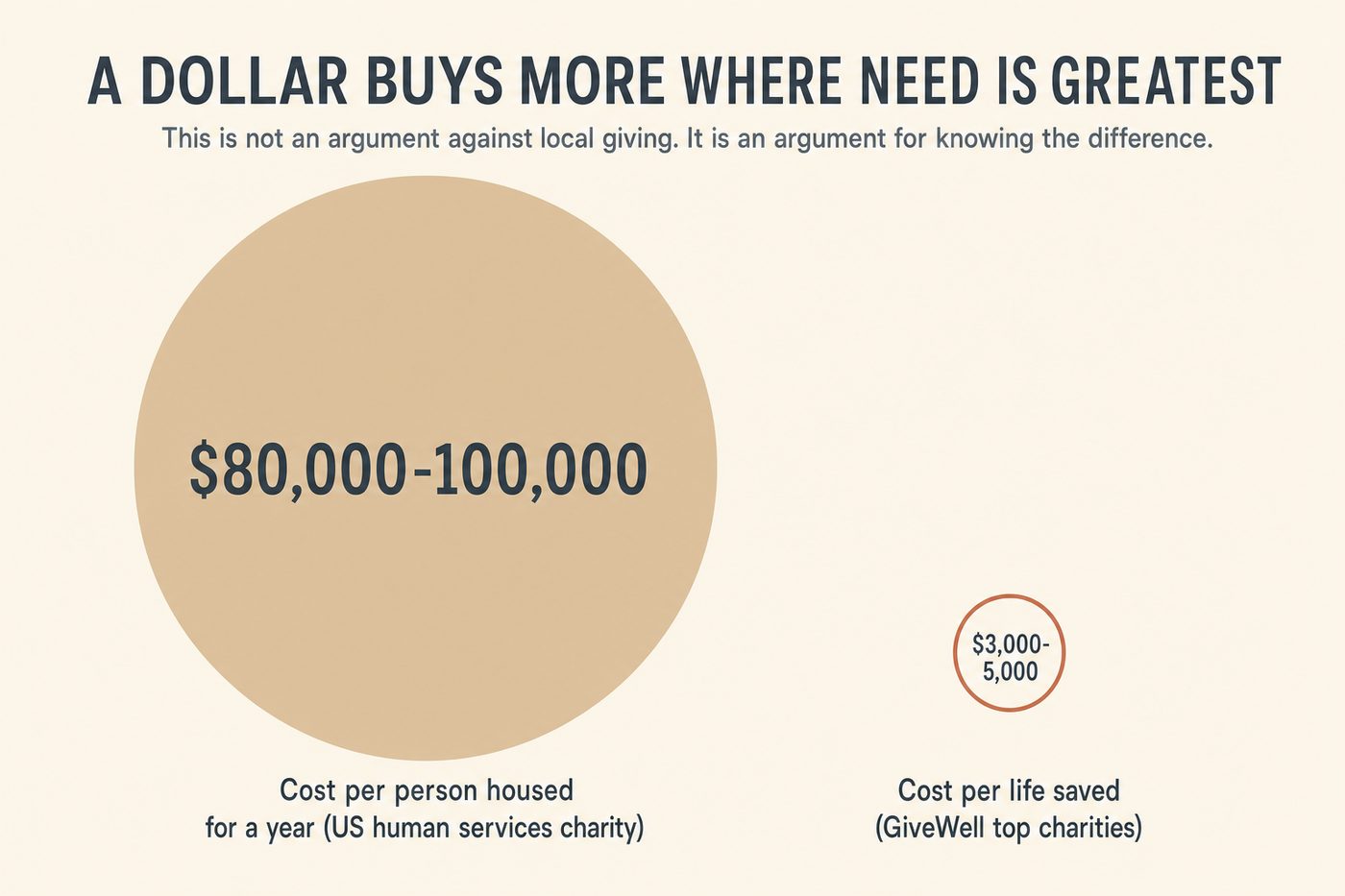 A dollar buys more where need is greatest: $80,000-100,000 per person housed vs $3,000-5,000 per life saved