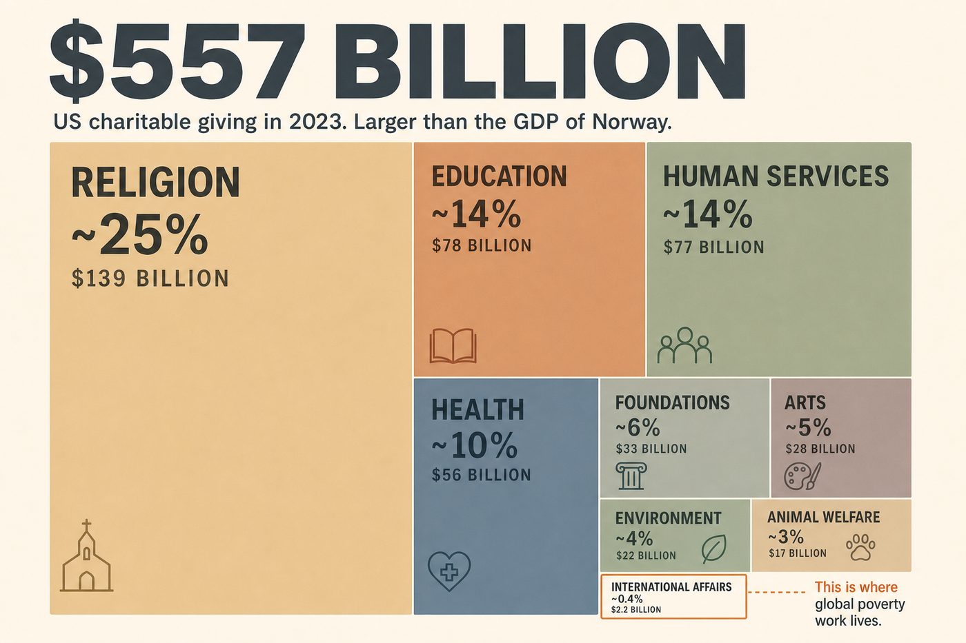 $557 billion in US charitable giving: larger than the GDP of Norway, and mostly nowhere near the most effective work